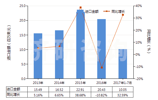 2013-2017年7月中國長石(HS25291000)進(jìn)口總額及增速統(tǒng)計
